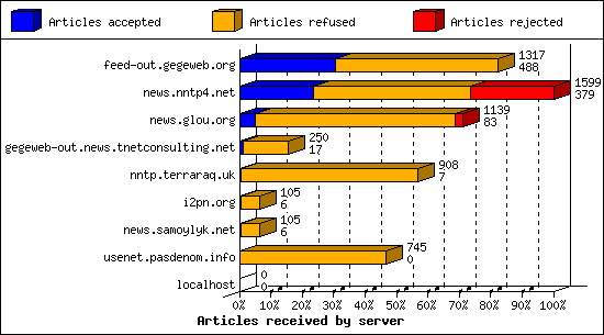 Articles received by server