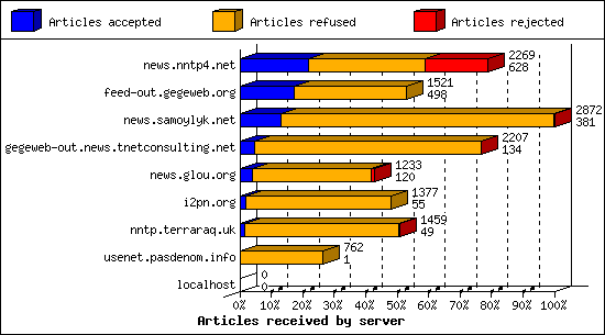 Articles received by server