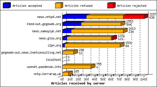 Articles received by server