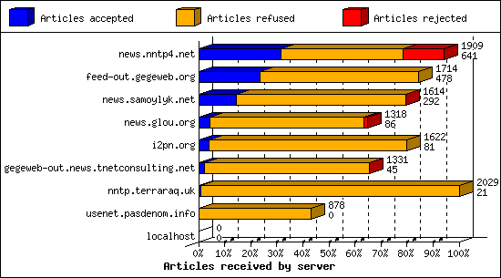 Articles received by server