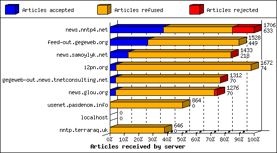 Articles received by server