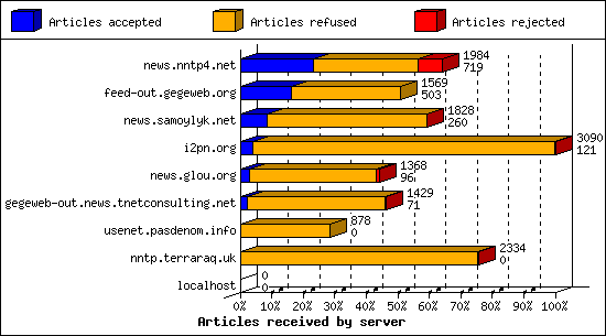 Articles received by server
