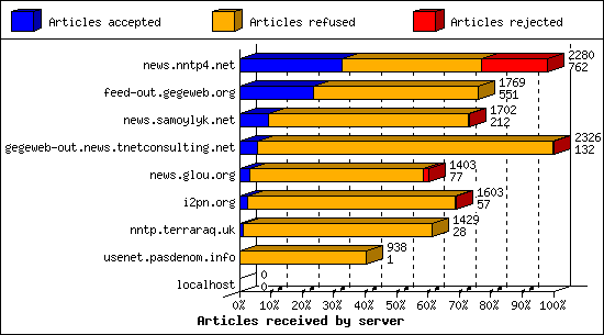 Articles received by server