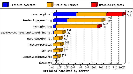 Articles received by server