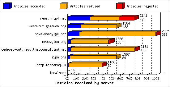Articles received by server
