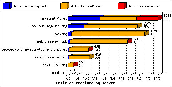 Articles received by server