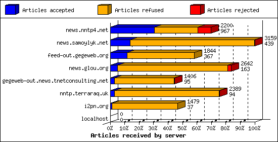 Articles received by server