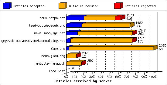 Articles received by server