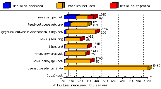 Articles received by server