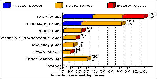 Articles received by server