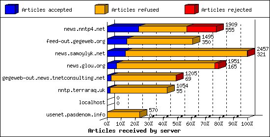 Articles received by server