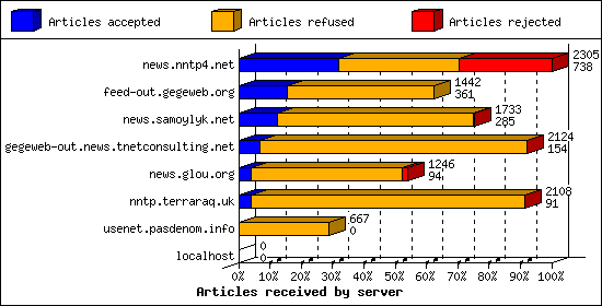 Articles received by server