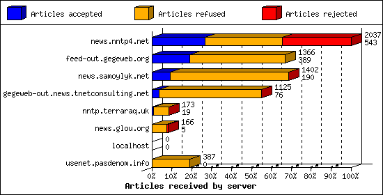 Articles received by server