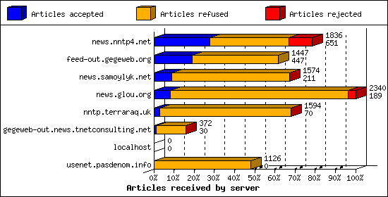 Articles received by server