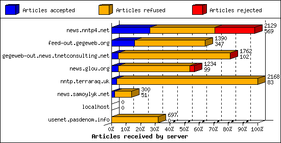 Articles received by server