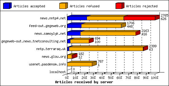 Articles received by server