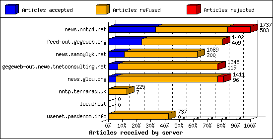 Articles received by server