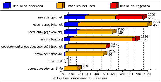 Articles received by server