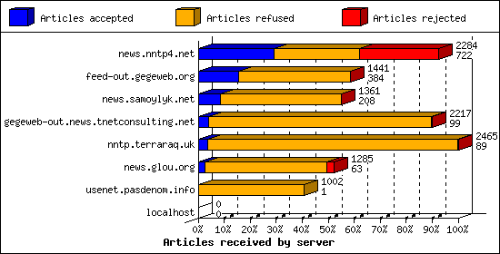 Articles received by server