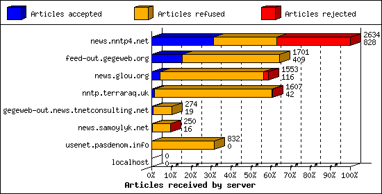 Articles received by server