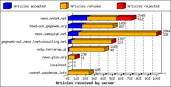 Articles received by server