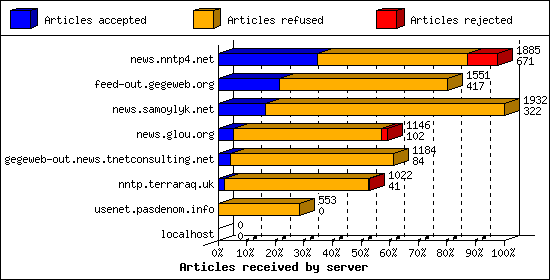 Articles received by server