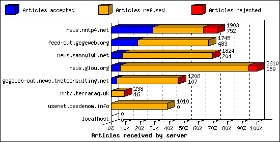 Articles received by server