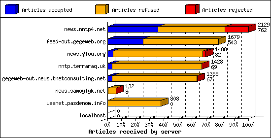 Articles received by server