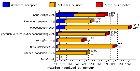 Articles received by server
