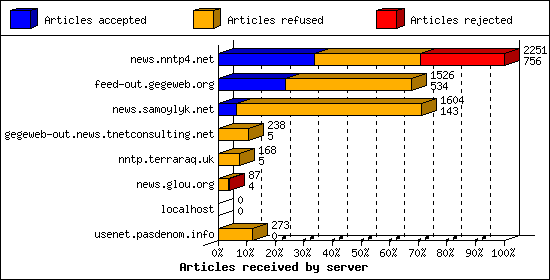 Articles received by server