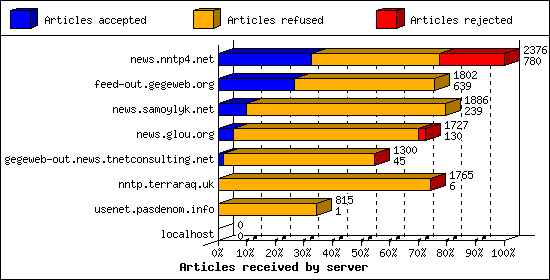 Articles received by server