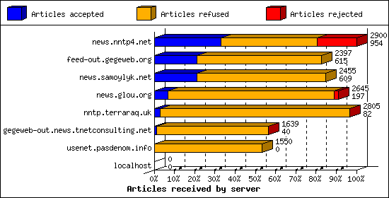 Articles received by server