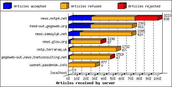 Articles received by server