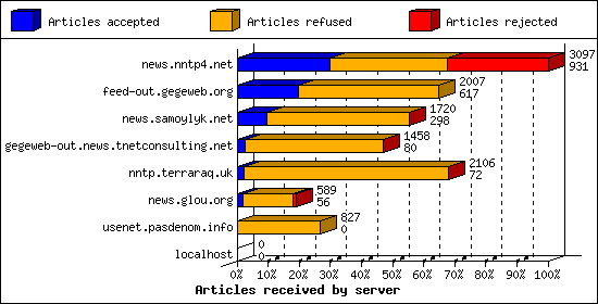 Articles received by server