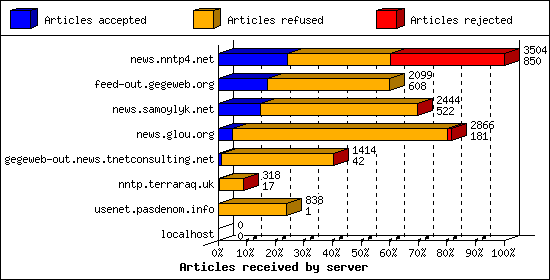 Articles received by server