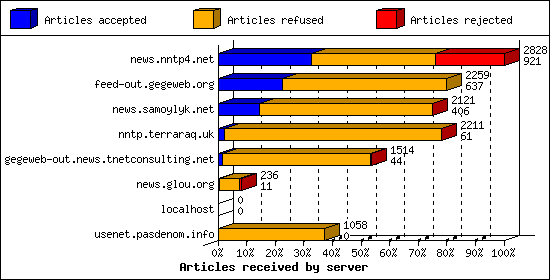 Articles received by server