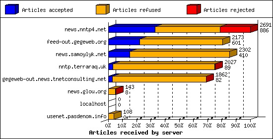 Articles received by server
