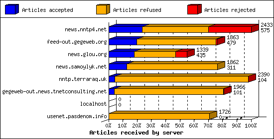 Articles received by server