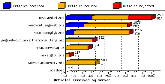 Articles received by server
