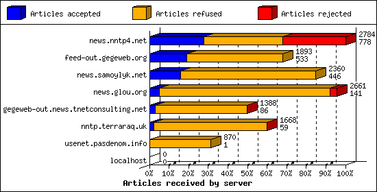 Articles received by server