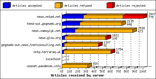 Articles received by server