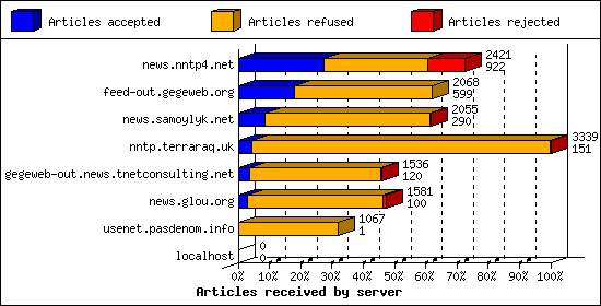 Articles received by server