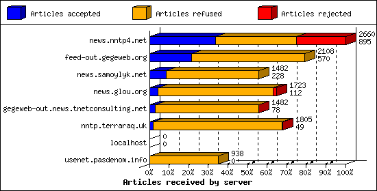 Articles received by server
