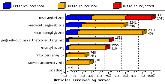 Articles received by server