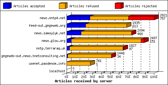 Articles received by server