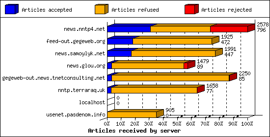Articles received by server