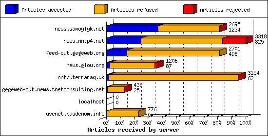 Articles received by server