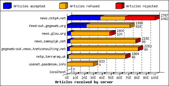 Articles received by server