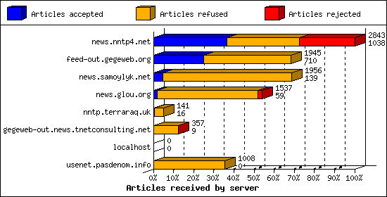 Articles received by server