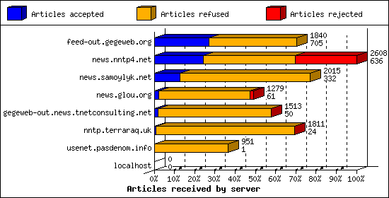 Articles received by server